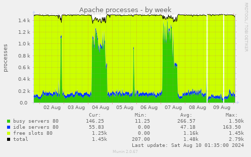 Apache processes