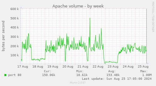 Apache volume