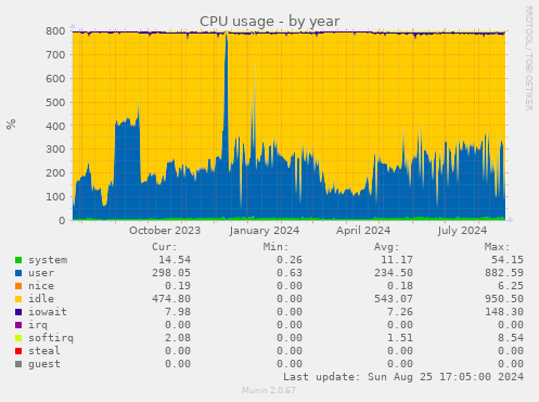 CPU usage