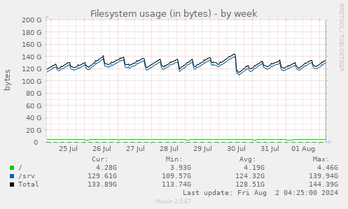 Filesystem usage (in bytes)