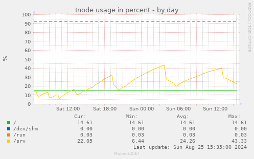 Inode usage in percent