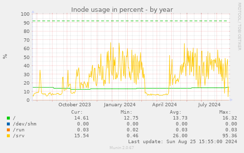 Inode usage in percent