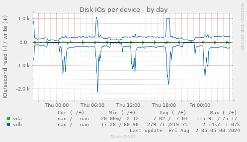 Disk IOs per device