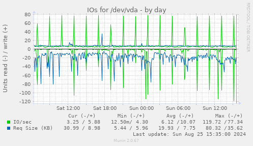 IOs for /dev/vda