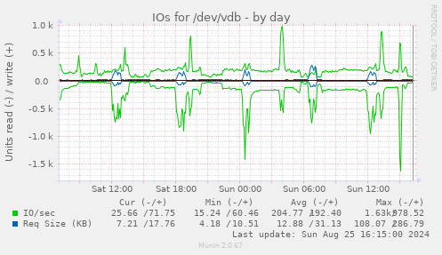 IOs for /dev/vdb