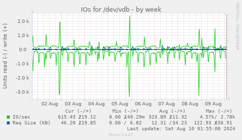 IOs for /dev/vdb