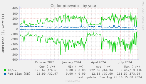 IOs for /dev/vdb