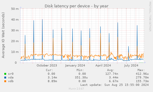 Disk latency per device