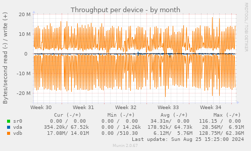 Throughput per device