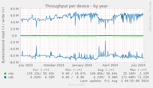 Throughput per device