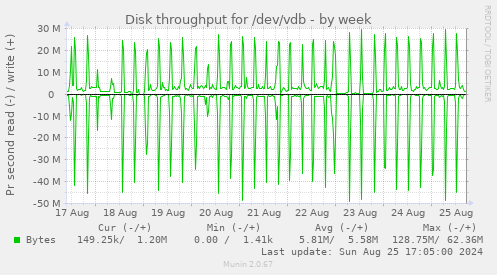 Disk throughput for /dev/vdb