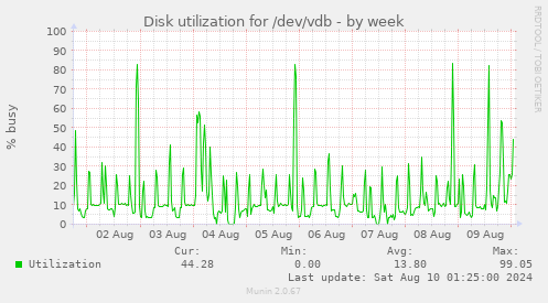 Disk utilization for /dev/vdb