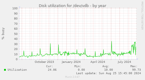 Disk utilization for /dev/vdb