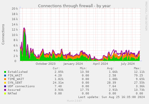 Connections through firewall