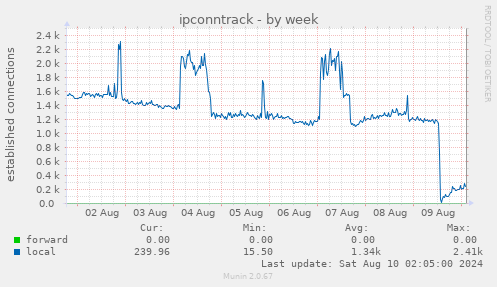 ipconntrack