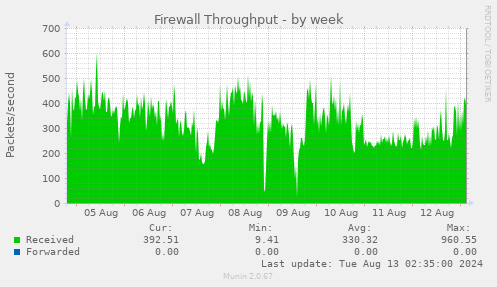 Firewall Throughput