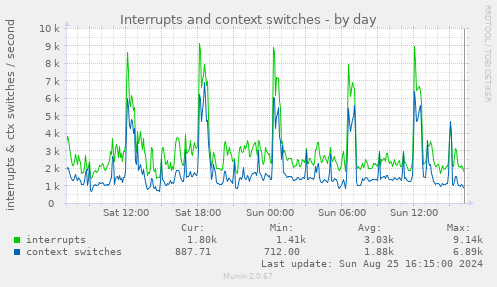 Interrupts and context switches