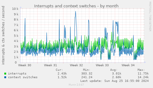 Interrupts and context switches