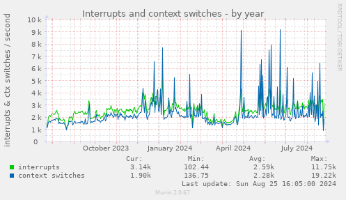 Interrupts and context switches