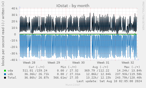 IOstat