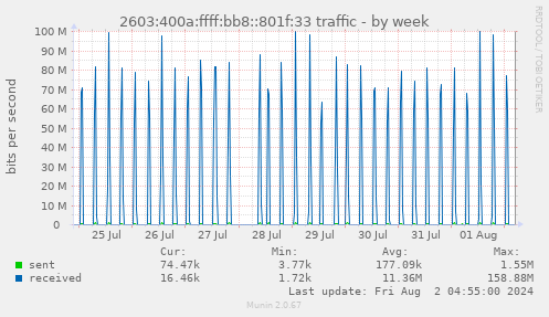 2603:400a:ffff:bb8::801f:33 traffic