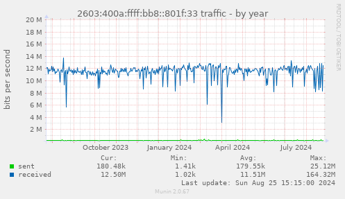 2603:400a:ffff:bb8::801f:33 traffic