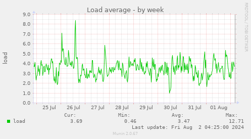 Load average