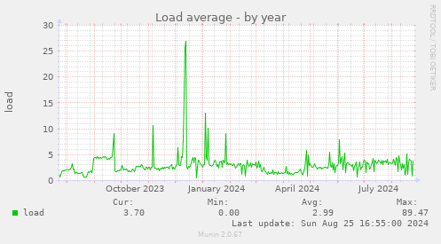 Load average