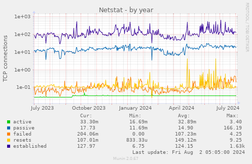 Netstat