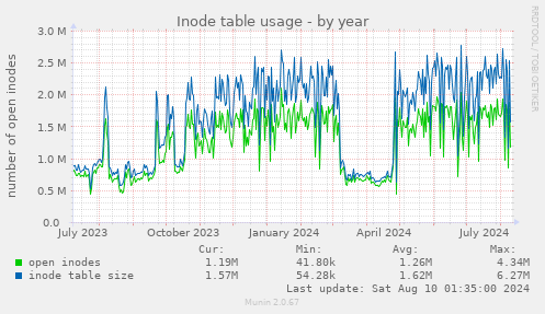 Inode table usage