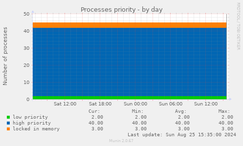 Processes priority