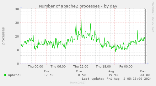 Number of apache2 processes