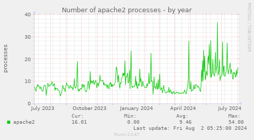 Number of apache2 processes