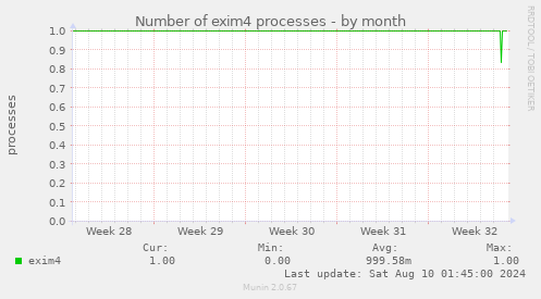 Number of exim4 processes