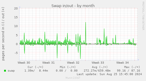 Swap in/out