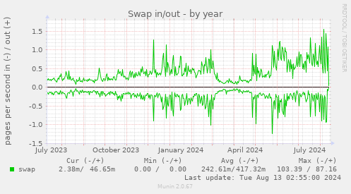 Swap in/out