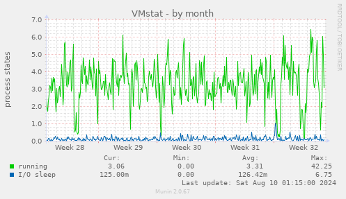 VMstat