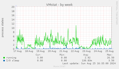 VMstat