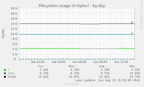 Filesystem usage (in bytes)