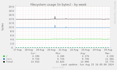 Filesystem usage (in bytes)