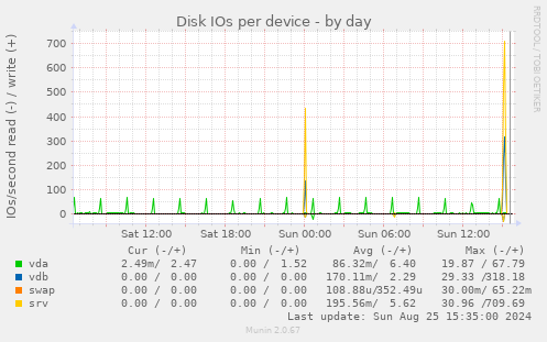 Disk IOs per device