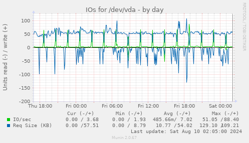 IOs for /dev/vda