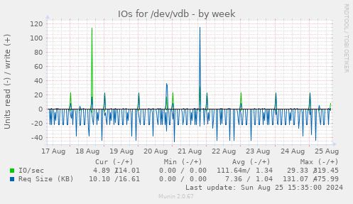 IOs for /dev/vdb