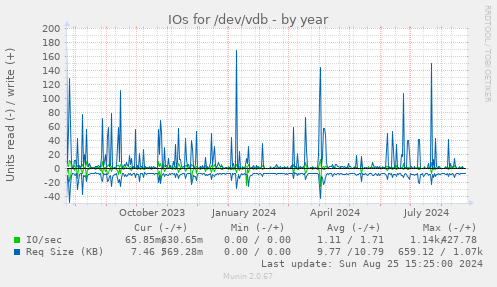 IOs for /dev/vdb