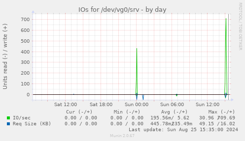 IOs for /dev/vg0/srv