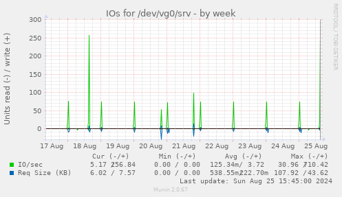 IOs for /dev/vg0/srv