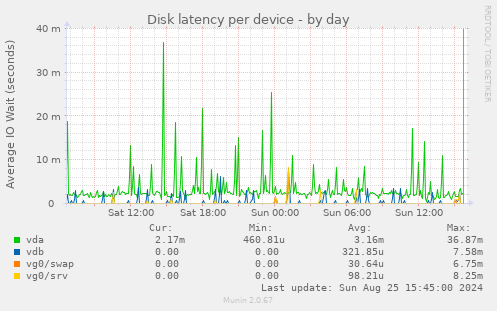 Disk latency per device