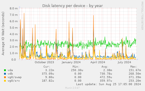 Disk latency per device