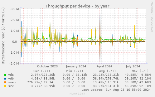 Throughput per device