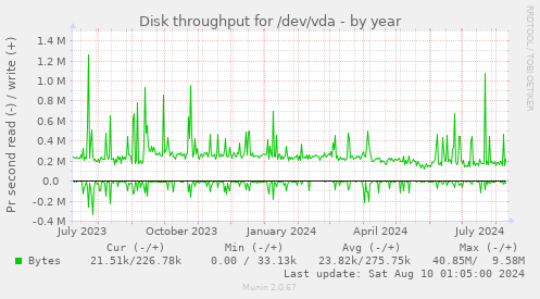 Disk throughput for /dev/vda